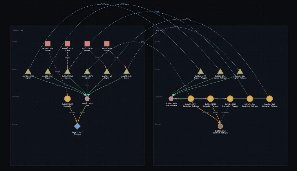 Control tree across Ethereum and Polygon: funders, signers, Safe, controllers and contracts, with the same addresses linked across chains.